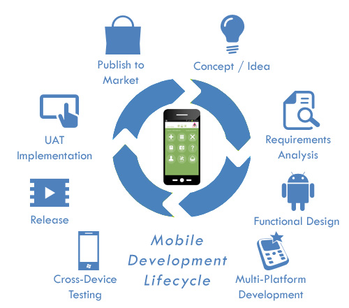 ALTEC Middle East - Mobile Application Development Life Cycle Methodology